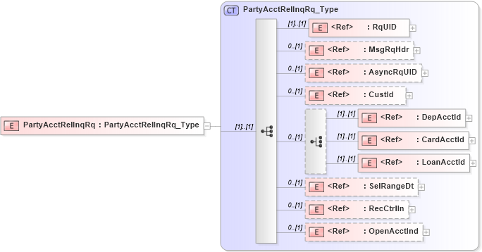 XSD Diagram of PartyAcctRelInqRq in schema ifx170_partyacctrelinq_xsd (Interactive Financial eXchange (IFX))