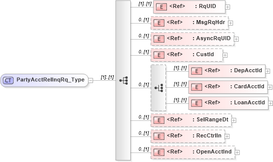 XSD Diagram of PartyAcctRelInqRq_Type in schema ifx170_partyacctrelinq_xsd (Interactive Financial eXchange (IFX))