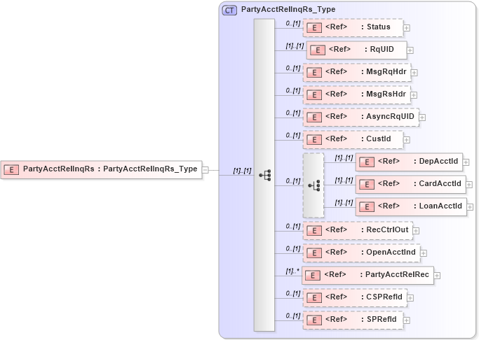 XSD Diagram of PartyAcctRelInqRs in schema ifx170_partyacctrelinq_xsd (Interactive Financial eXchange (IFX))