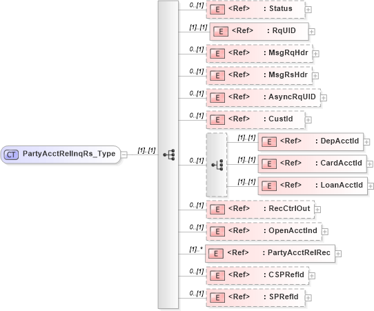 XSD Diagram of PartyAcctRelInqRs_Type in schema ifx170_partyacctrelinq_xsd (Interactive Financial eXchange (IFX))