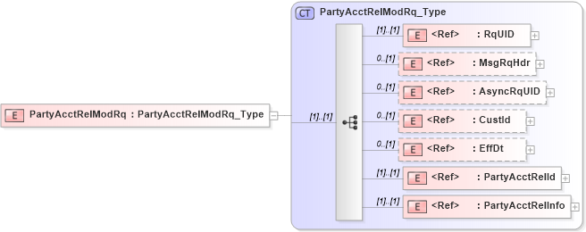 XSD Diagram of PartyAcctRelModRq in schema ifx170_partyacctrelmod_xsd (Interactive Financial eXchange (IFX))