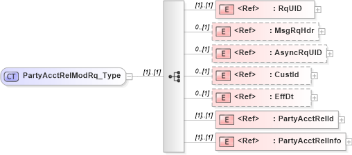 XSD Diagram of PartyAcctRelModRq_Type in schema ifx170_partyacctrelmod_xsd (Interactive Financial eXchange (IFX))
