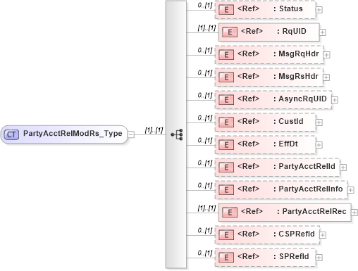 XSD Diagram of PartyAcctRelModRs_Type in schema ifx170_partyacctrelmod_xsd (Interactive Financial eXchange (IFX))