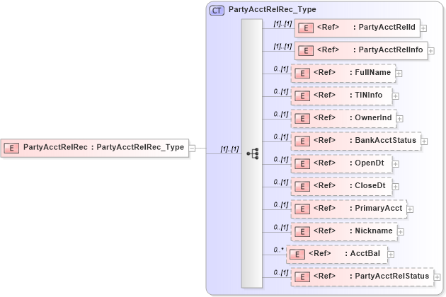 XSD Diagram of PartyAcctRelRec in schema ifx170_partyacctlib_xsd (Interactive Financial eXchange (IFX))
