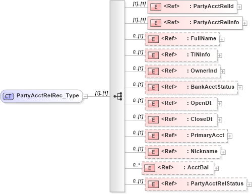 XSD Diagram of PartyAcctRelRec_Type in schema ifx170_partyacctlib_xsd (Interactive Financial eXchange (IFX))