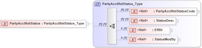 XSD Diagram of PartyAcctRelStatus in schema ifx170_partyacctlib_xsd (Interactive Financial eXchange (IFX))