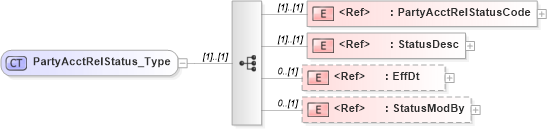 XSD Diagram of PartyAcctRelStatus_Type in schema ifx170_partyacctlib_xsd (Interactive Financial eXchange (IFX))