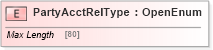 XSD Diagram of PartyAcctRelType in schema ifx170_corelib_xsd (Interactive Financial eXchange (IFX))