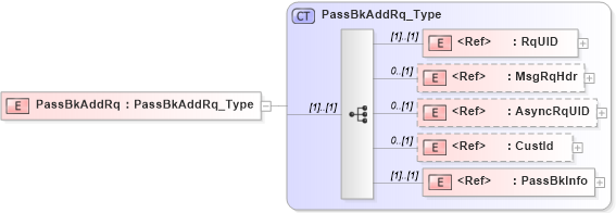 XSD Diagram of PassBkAddRq in schema ifx170_passbkadd_xsd (Interactive Financial eXchange (IFX))
