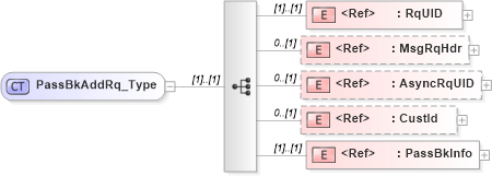 XSD Diagram of PassBkAddRq_Type in schema ifx170_passbkadd_xsd (Interactive Financial eXchange (IFX))