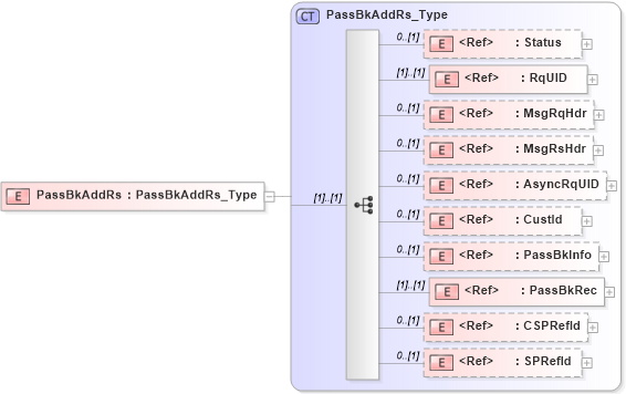 XSD Diagram of PassBkAddRs in schema ifx170_passbkadd_xsd (Interactive Financial eXchange (IFX))