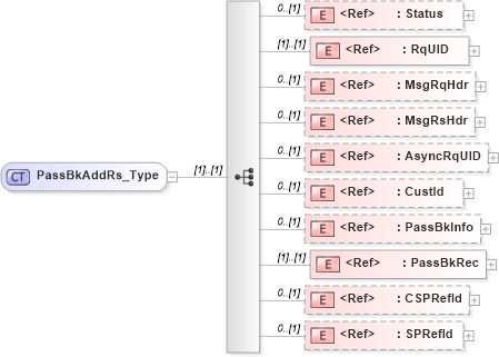 XSD Diagram of PassBkAddRs_Type in schema ifx170_passbkadd_xsd (Interactive Financial eXchange (IFX))