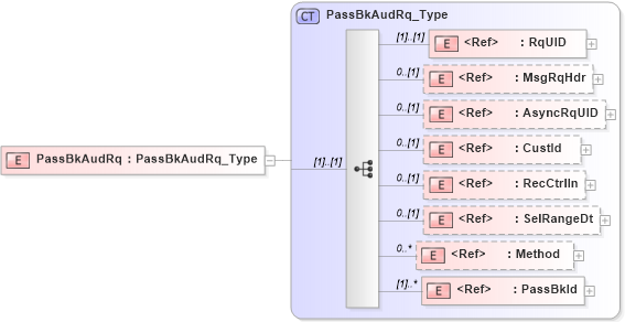 XSD Diagram of PassBkAudRq in schema ifx170_passbkaud_xsd (Interactive Financial eXchange (IFX))