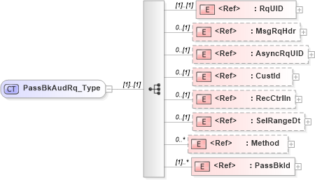 XSD Diagram of PassBkAudRq_Type in schema ifx170_passbkaud_xsd (Interactive Financial eXchange (IFX))