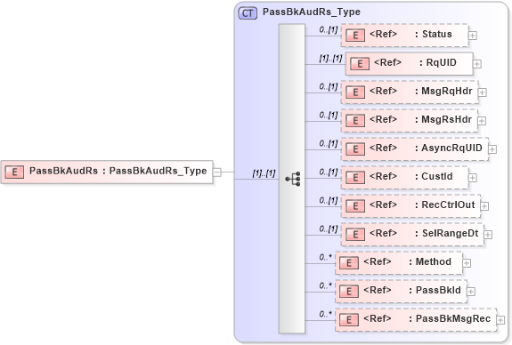 XSD Diagram of PassBkAudRs in schema ifx170_passbkaud_xsd (Interactive Financial eXchange (IFX))