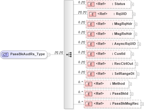XSD Diagram of PassBkAudRs_Type in schema ifx170_passbkaud_xsd (Interactive Financial eXchange (IFX))