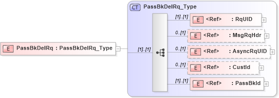 XSD Diagram of PassBkDelRq in schema ifx170_passbkdel_xsd (Interactive Financial eXchange (IFX))