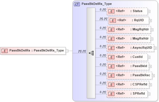 XSD Diagram of PassBkDelRs in schema ifx170_passbkdel_xsd (Interactive Financial eXchange (IFX))