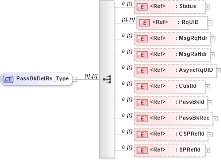 XSD Diagram of PassBkDelRs_Type in schema ifx170_passbkdel_xsd (Interactive Financial eXchange (IFX))