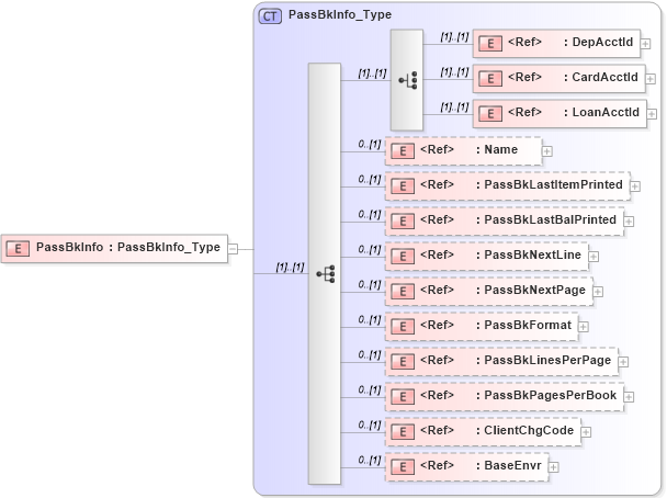 XSD Diagram of PassBkInfo in schema ifx170_passbklib_xsd (Interactive Financial eXchange (IFX))