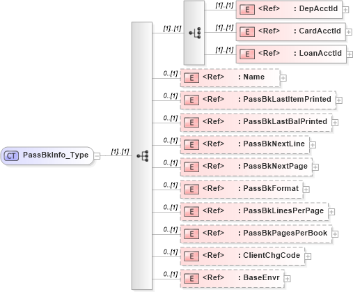 XSD Diagram of PassBkInfo_Type in schema ifx170_passbklib_xsd (Interactive Financial eXchange (IFX))