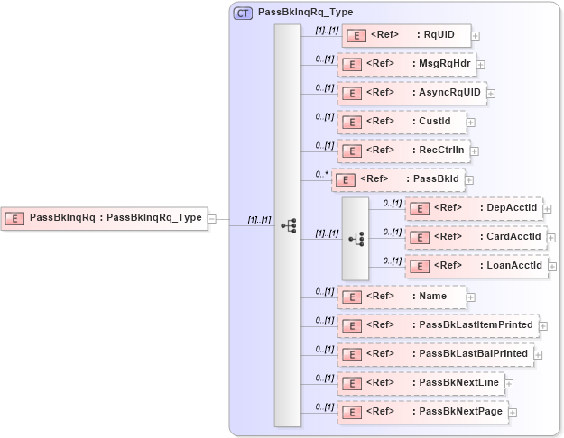 XSD Diagram of PassBkInqRq in schema ifx170_passbkinq_xsd (Interactive Financial eXchange (IFX))