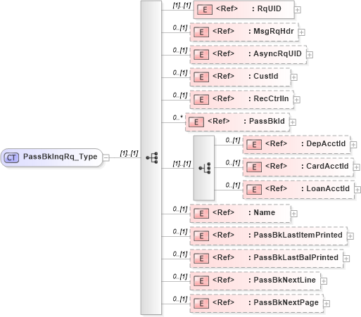 XSD Diagram of PassBkInqRq_Type in schema ifx170_passbkinq_xsd (Interactive Financial eXchange (IFX))