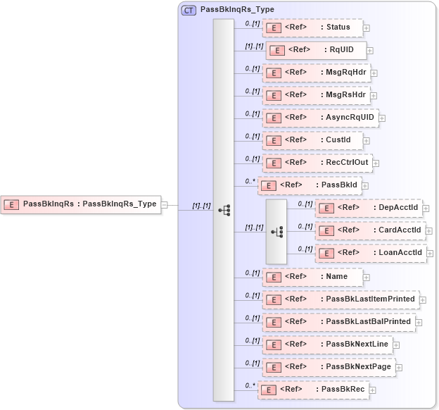 XSD Diagram of PassBkInqRs in schema ifx170_passbkinq_xsd (Interactive Financial eXchange (IFX))