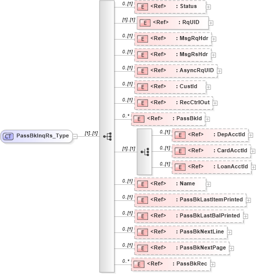 XSD Diagram of PassBkInqRs_Type in schema ifx170_passbkinq_xsd (Interactive Financial eXchange (IFX))