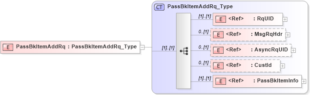 XSD Diagram of PassBkItemAddRq in schema ifx170_passbkitemadd_xsd (Interactive Financial eXchange (IFX))