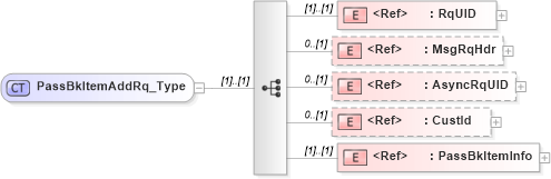 XSD Diagram of PassBkItemAddRq_Type in schema ifx170_passbkitemadd_xsd (Interactive Financial eXchange (IFX))