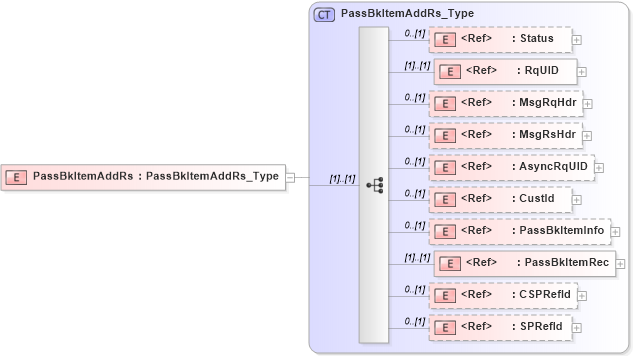 XSD Diagram of PassBkItemAddRs in schema ifx170_passbkitemadd_xsd (Interactive Financial eXchange (IFX))