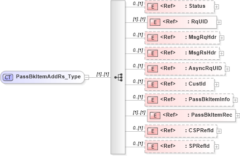 XSD Diagram of PassBkItemAddRs_Type in schema ifx170_passbkitemadd_xsd (Interactive Financial eXchange (IFX))