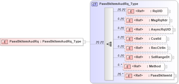 XSD Diagram of PassBkItemAudRq in schema ifx170_passbkitemaud_xsd (Interactive Financial eXchange (IFX))