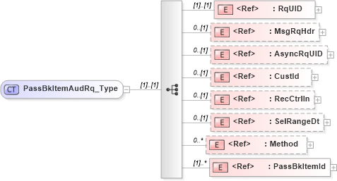 XSD Diagram of PassBkItemAudRq_Type in schema ifx170_passbkitemaud_xsd (Interactive Financial eXchange (IFX))
