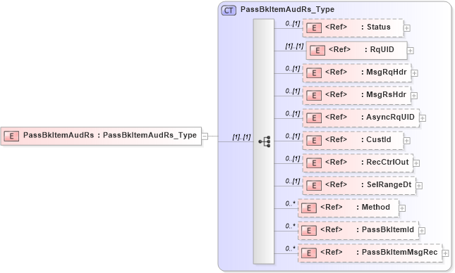 XSD Diagram of PassBkItemAudRs in schema ifx170_passbkitemaud_xsd (Interactive Financial eXchange (IFX))