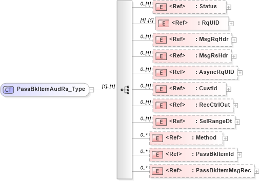 XSD Diagram of PassBkItemAudRs_Type in schema ifx170_passbkitemaud_xsd (Interactive Financial eXchange (IFX))