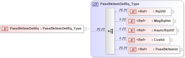 XSD Diagram of PassBkItemDelRq in schema ifx170_passbkitemdel_xsd (Interactive Financial eXchange (IFX))