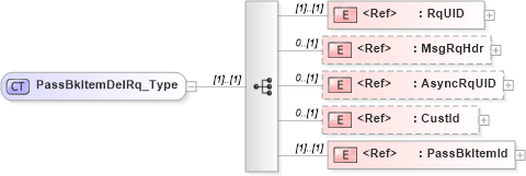 XSD Diagram of PassBkItemDelRq_Type in schema ifx170_passbkitemdel_xsd (Interactive Financial eXchange (IFX))