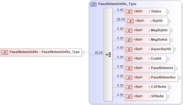 XSD Diagram of PassBkItemDelRs in schema ifx170_passbkitemdel_xsd (Interactive Financial eXchange (IFX))