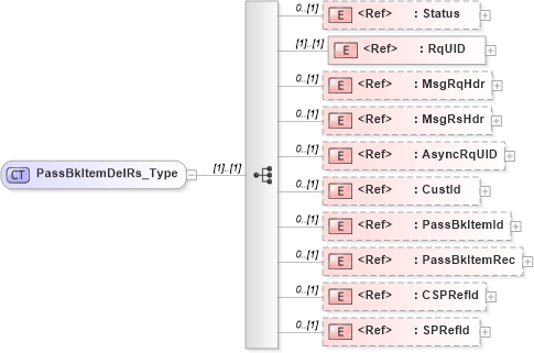 XSD Diagram of PassBkItemDelRs_Type in schema ifx170_passbkitemdel_xsd (Interactive Financial eXchange (IFX))