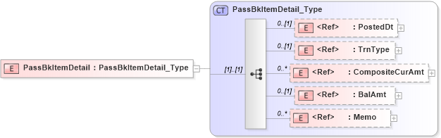 XSD Diagram of PassBkItemDetail in schema ifx170_passbklib_xsd (Interactive Financial eXchange (IFX))
