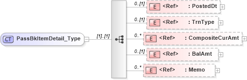 XSD Diagram of PassBkItemDetail_Type in schema ifx170_passbklib_xsd (Interactive Financial eXchange (IFX))