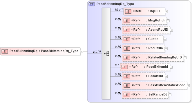 XSD Diagram of PassBkItemInqRq in schema ifx170_passbkiteminq_xsd (Interactive Financial eXchange (IFX))