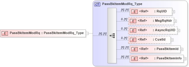 XSD Diagram of PassBkItemModRq in schema ifx170_passbkitemmod_xsd (Interactive Financial eXchange (IFX))