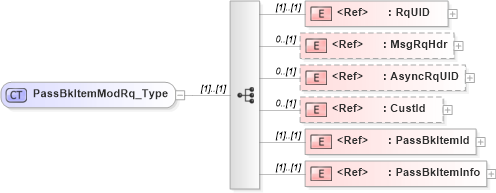 XSD Diagram of PassBkItemModRq_Type in schema ifx170_passbkitemmod_xsd (Interactive Financial eXchange (IFX))