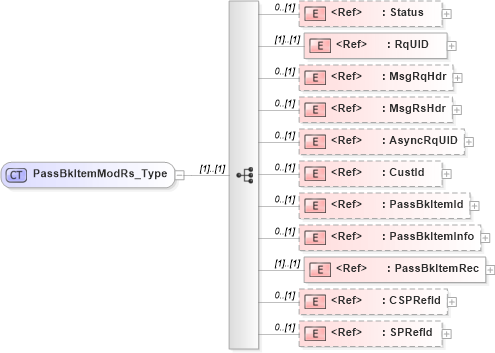 XSD Diagram of PassBkItemModRs_Type in schema ifx170_passbkitemmod_xsd (Interactive Financial eXchange (IFX))