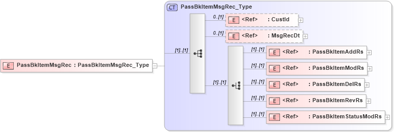 XSD Diagram of PassBkItemMsgRec in schema ifx170_passbklib_xsd (Interactive Financial eXchange (IFX))