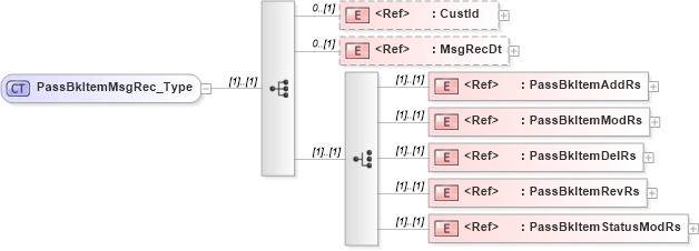 XSD Diagram of PassBkItemMsgRec_Type in schema ifx170_passbklib_xsd (Interactive Financial eXchange (IFX))