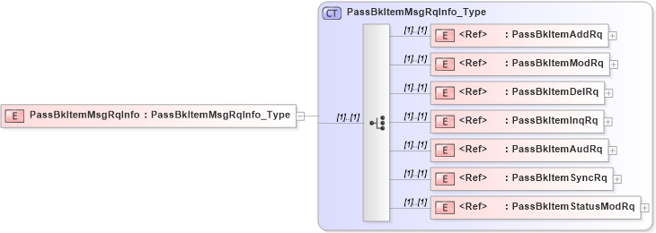 XSD Diagram of PassBkItemMsgRqInfo in schema ifx170_passbklib_xsd (Interactive Financial eXchange (IFX))